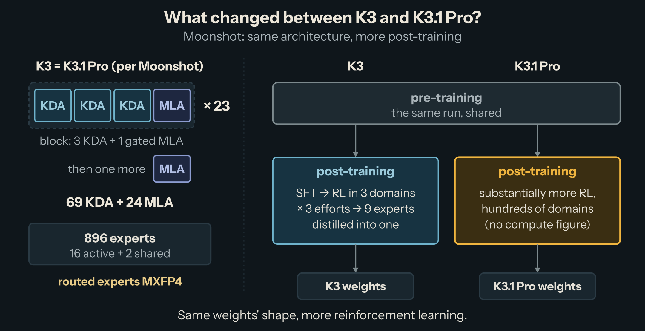 K3's stack drawn once: 23 blocks of three KDA layers and one MLA layer, a final MLA layer, 896 experts with 16 active and 2 shared, MXFP4 routed experts. Beside it, the training pipeline: pre-training unchanged, and post-training, where K3 used SFT then reinforcement learning in three domains distilled into one model, and K3.1 Pro adds substantially more reinforcement learning across hundreds of domains.