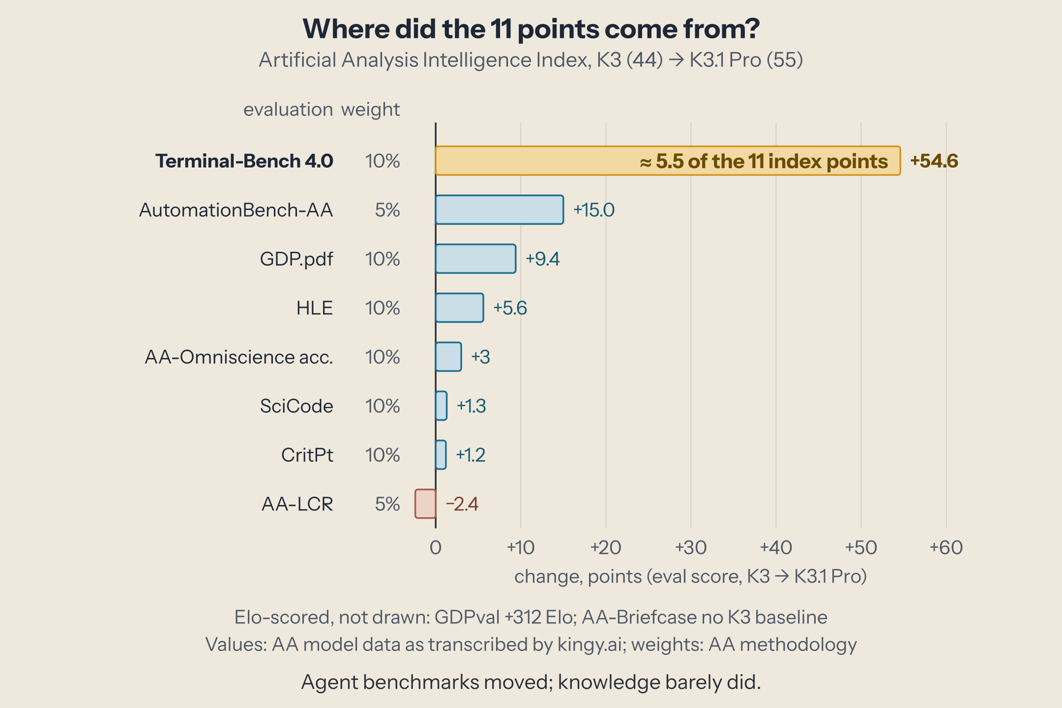 Change from K3 to K3.1 Pro on each evaluation in Artificial Analysis's index, with each evaluation's weight: Terminal-Bench 4.0 up 54.6 points (weight 10%), AutomationBench up 15, GDP.pdf up 9.4, Humanity's Last Exam up 5.6, AA-Omniscience accuracy up 3, SciCode up 1.3, CritPt up 1.2, AA-LCR down 2.4. Terminal-Bench alone accounts for about 5.5 of the 11 index points.