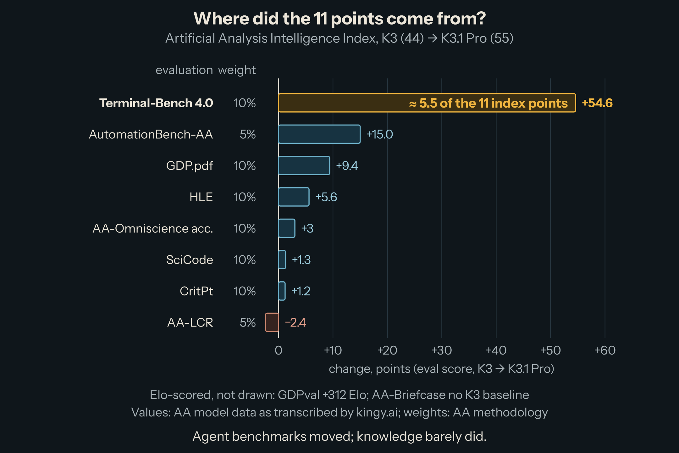 Change from K3 to K3.1 Pro on each evaluation in Artificial Analysis's index, with each evaluation's weight: Terminal-Bench 4.0 up 54.6 points (weight 10%), AutomationBench up 15, GDP.pdf up 9.4, Humanity's Last Exam up 5.6, AA-Omniscience accuracy up 3, SciCode up 1.3, CritPt up 1.2, AA-LCR down 2.4. Terminal-Bench alone accounts for about 5.5 of the 11 index points.