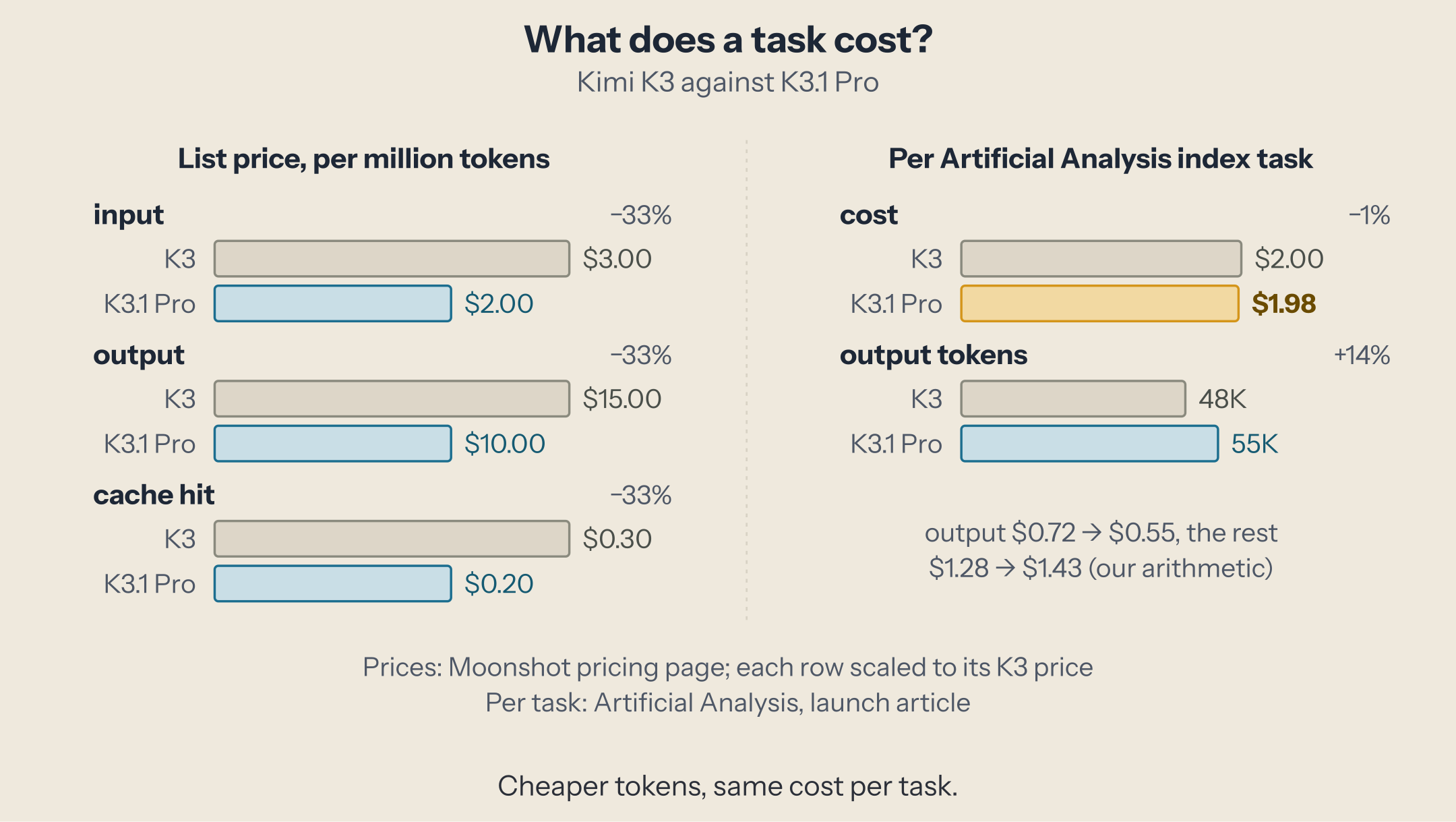 Two panels. Left: list prices per million tokens, K3 against K3.1 Pro: input $3 to $2, output $15 to $10, cache hit $0.30 to $0.20. Right: per Artificial Analysis index task, cost $2.00 against $1.98, and output tokens 48K against 55K.