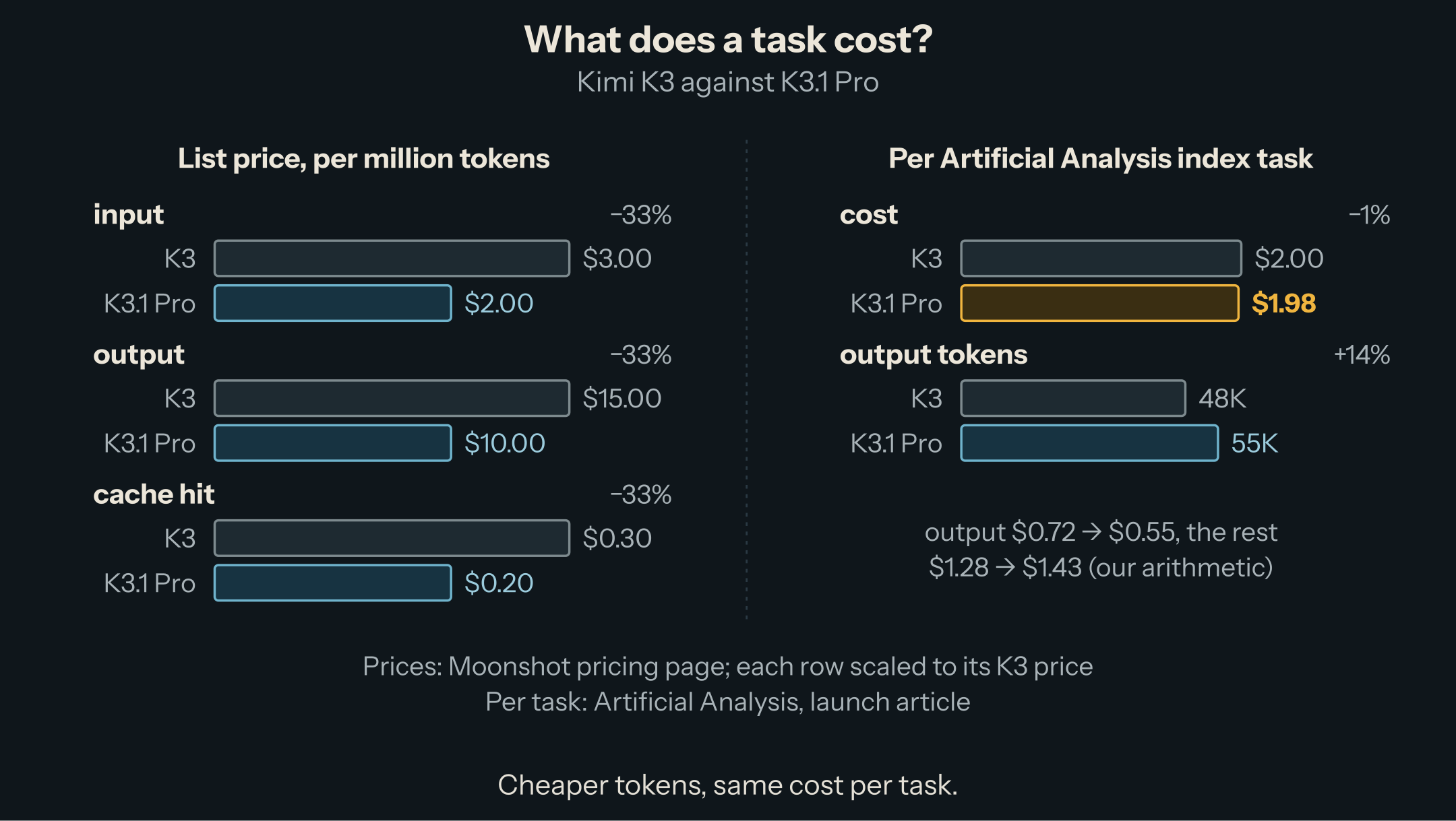 Two panels. Left: list prices per million tokens, K3 against K3.1 Pro: input $3 to $2, output $15 to $10, cache hit $0.30 to $0.20. Right: per Artificial Analysis index task, cost $2.00 against $1.98, and output tokens 48K against 55K.