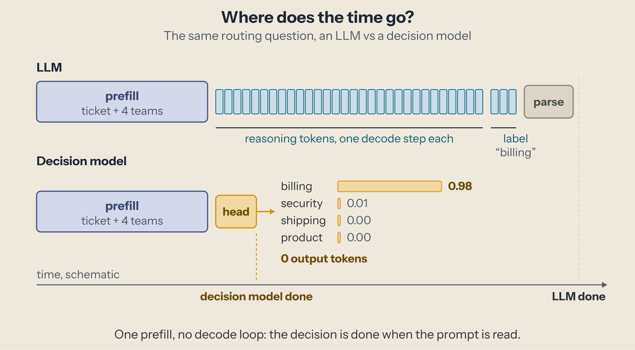 Two timelines for the same routing question. The LLM: prefill of the prompt, then a reasoning trace and a label generated token by token, then parsing. The decision model: one prefill of the same prompt, a small head, and one probability per option, with no generated tokens.