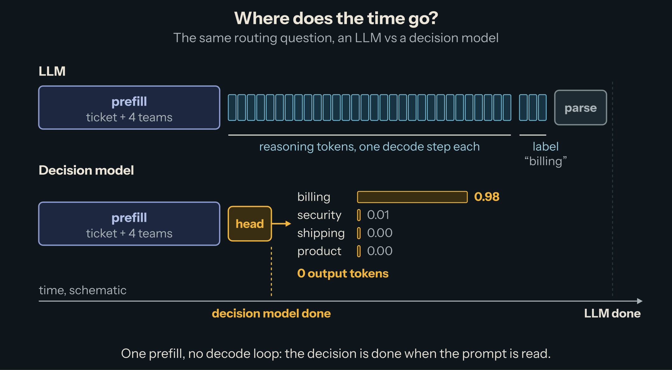 Two timelines for the same routing question. The LLM: prefill of the prompt, then a reasoning trace and a label generated token by token, then parsing. The decision model: one prefill of the same prompt, a small head, and one probability per option, with no generated tokens.