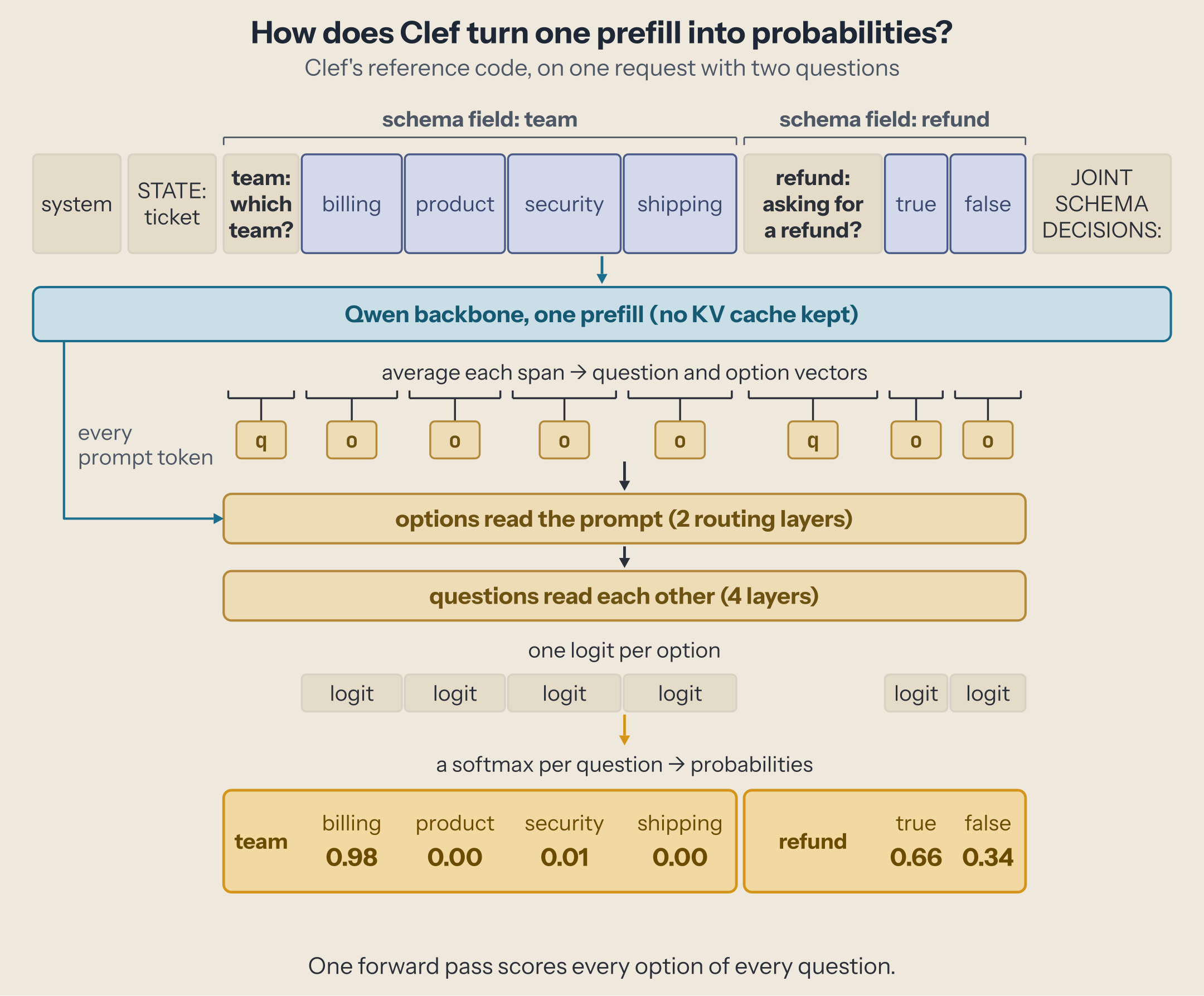 Clef's prompt as one row of tokens: the system line, the state, then each schema field with its question span and option spans, then the decision marker. The backbone's last hidden states feed a head that averages each span into a vector, routes evidence from the prompt to the options, relates the questions to each other, and outputs one probability per option per question.