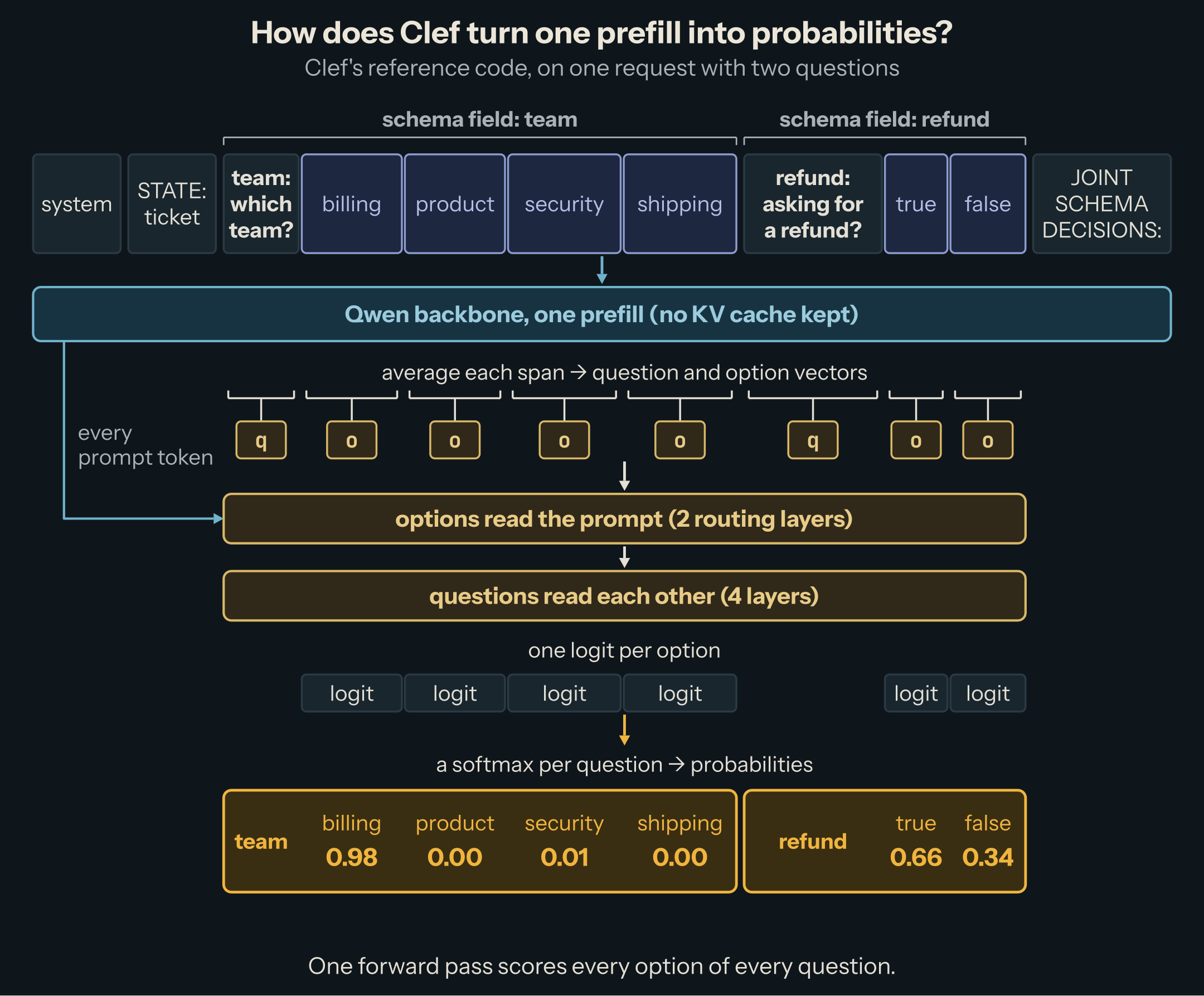 Clef's prompt as one row of tokens: the system line, the state, then each schema field with its question span and option spans, then the decision marker. The backbone's last hidden states feed a head that averages each span into a vector, routes evidence from the prompt to the options, relates the questions to each other, and outputs one probability per option per question.
