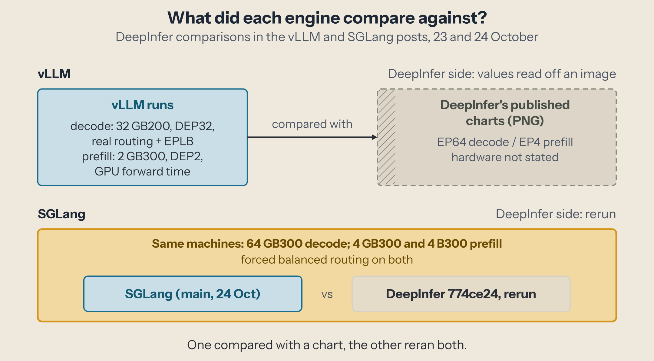 Two lanes. vLLM: its own runs (decode on 32 GB200 at DEP32 with real routing and EPLB; prefill forward time on 2 GB300 at DEP2) compared against values read off DeepInfer's published PNG charts (EP64 decode, EP4 prefill, hardware not stated). SGLang: both engines run on the same machines (64 GB300 for decode, 4 GB300 and 4 B300 for prefill) with forced balanced routing on both, DeepInfer at commit 774ce24.