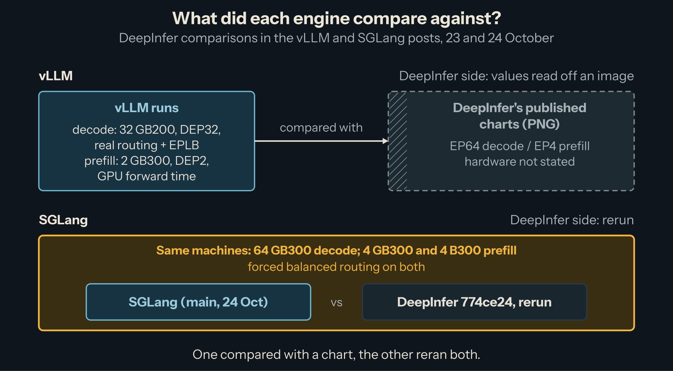 Two lanes. vLLM: its own runs (decode on 32 GB200 at DEP32 with real routing and EPLB; prefill forward time on 2 GB300 at DEP2) compared against values read off DeepInfer's published PNG charts (EP64 decode, EP4 prefill, hardware not stated). SGLang: both engines run on the same machines (64 GB300 for decode, 4 GB300 and 4 B300 for prefill) with forced balanced routing on both, DeepInfer at commit 774ce24.