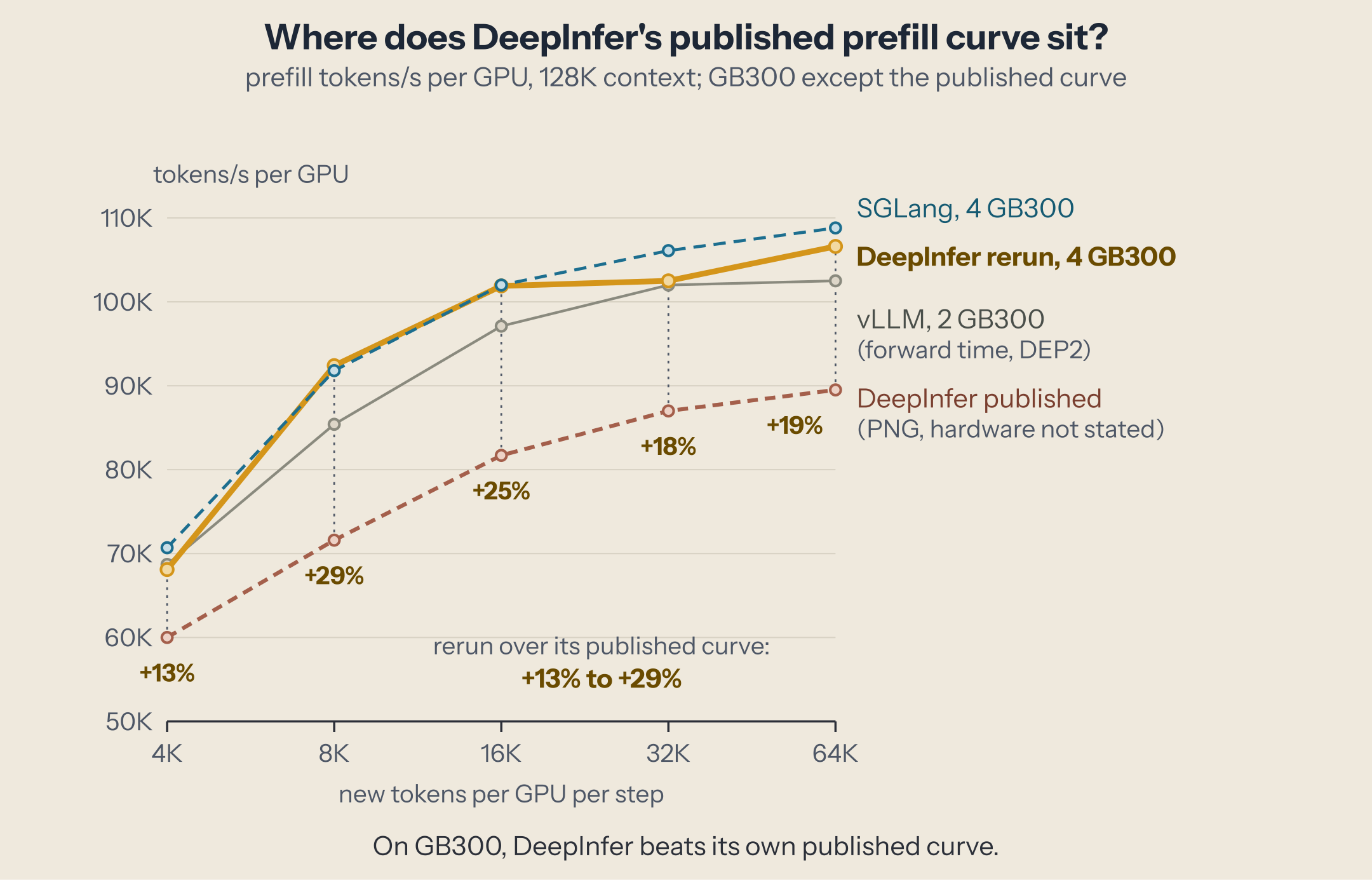 Prefill throughput per GPU against new tokens per GPU per step, 4K to 64K, on GB300 except the published curve: DeepInfer's published curve (hardware not stated) is the lowest, from 60K to 90K tokens/s; DeepInfer rerun by SGLang on 4 GB300 runs 13 to 29% higher; SGLang on the same machine is within 4% of that rerun; vLLM's DEP2 forward time sits close to the rerun, level or slightly faster at 4K and up to 8% below at 8K to 64K.