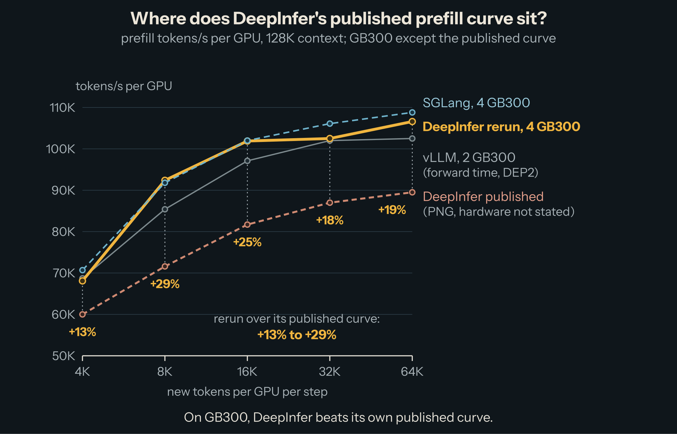 Prefill throughput per GPU against new tokens per GPU per step, 4K to 64K, on GB300 except the published curve: DeepInfer's published curve (hardware not stated) is the lowest, from 60K to 90K tokens/s; DeepInfer rerun by SGLang on 4 GB300 runs 13 to 29% higher; SGLang on the same machine is within 4% of that rerun; vLLM's DEP2 forward time sits close to the rerun, level or slightly faster at 4K and up to 8% below at 8K to 64K.