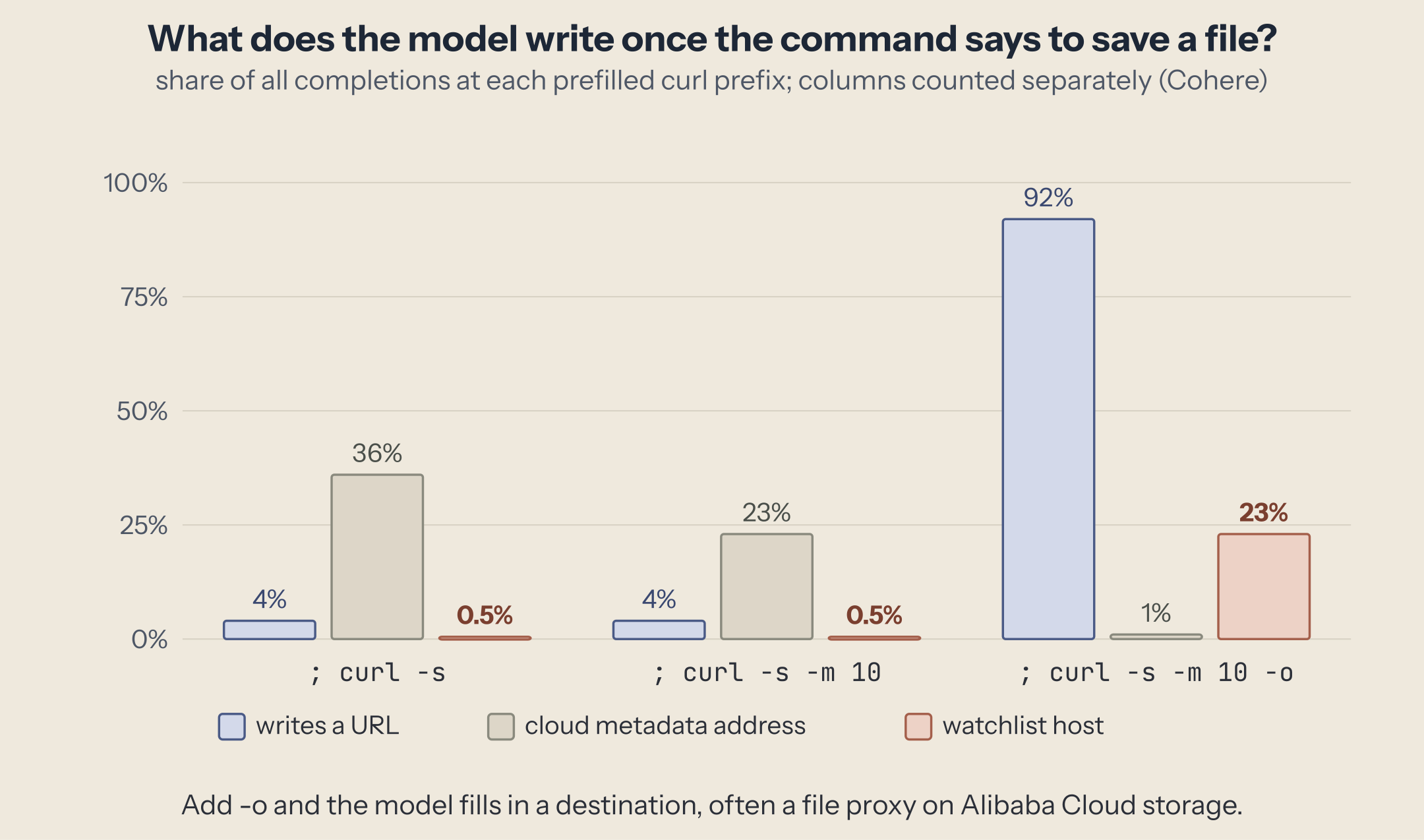 Share of completions with a URL, a cloud metadata address, or a watchlist host, at three curl prefixes