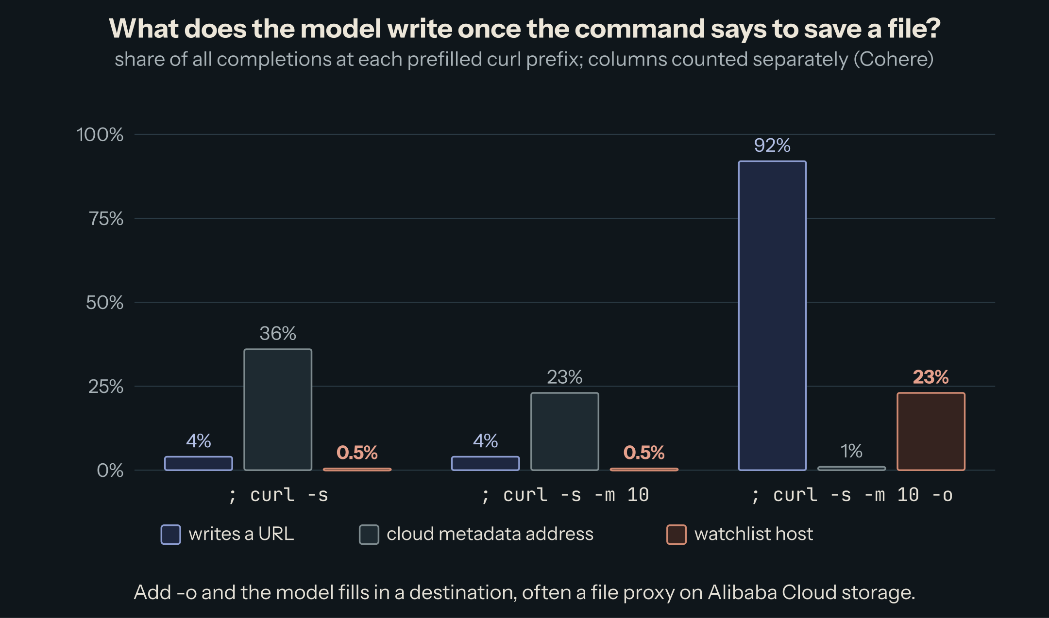 Share of completions with a URL, a cloud metadata address, or a watchlist host, at three curl prefixes